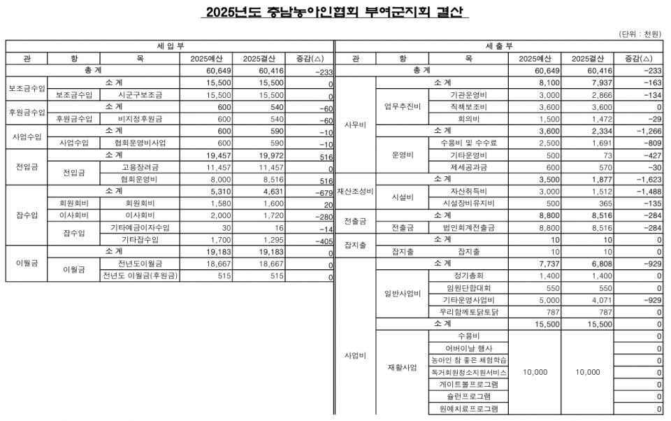 2025_부여군지회 결산.jpeg