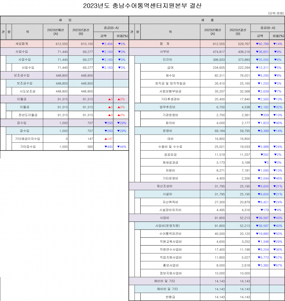 2023년도 충남수어통역센터지원본부 결산.png